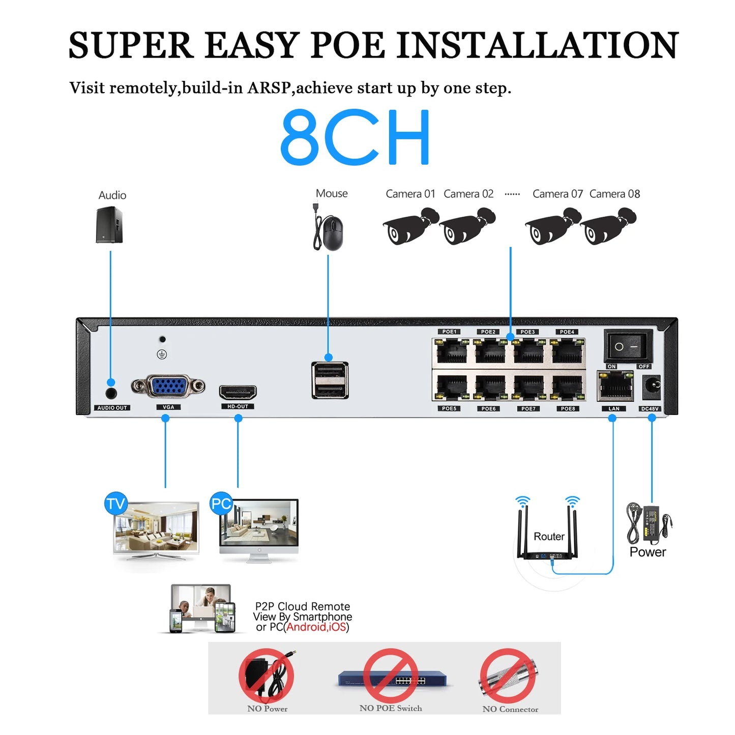 Yourogen Surveillance Security Home Video Recorder For POE Camera Motion Detect