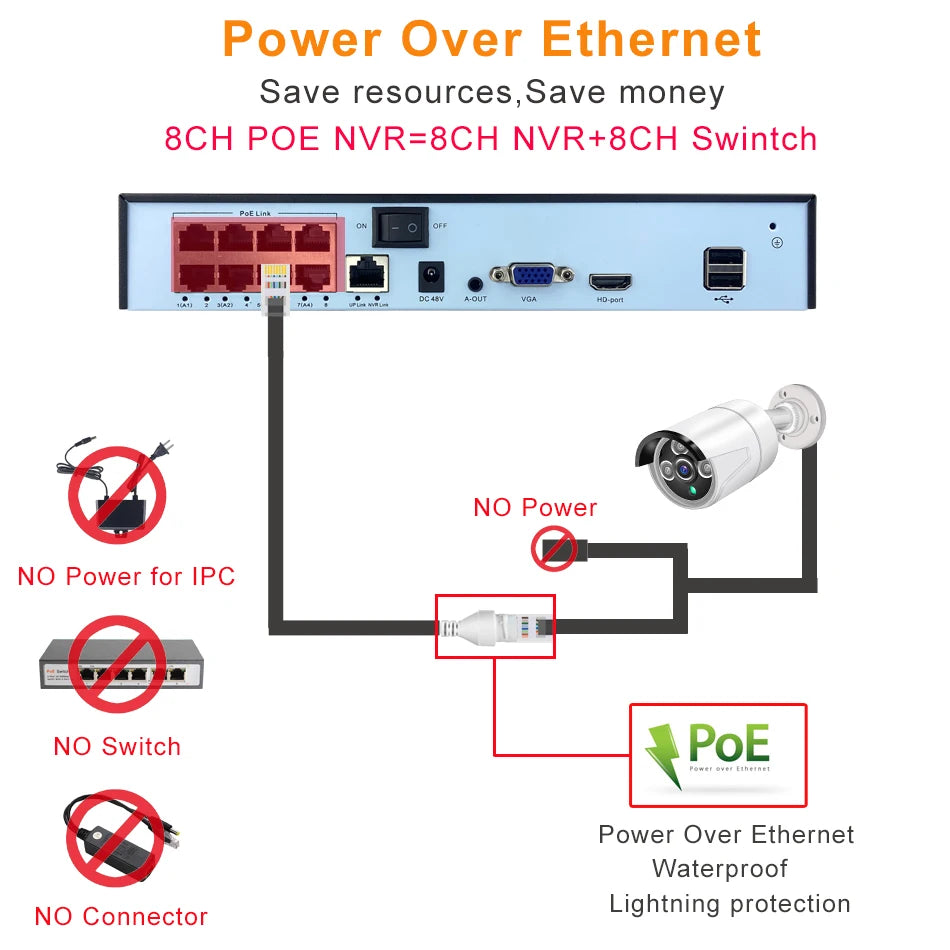 Yourogen Video Recorder Supports up to 10 x 8MP/4K IP Cameras 4/8 Channel