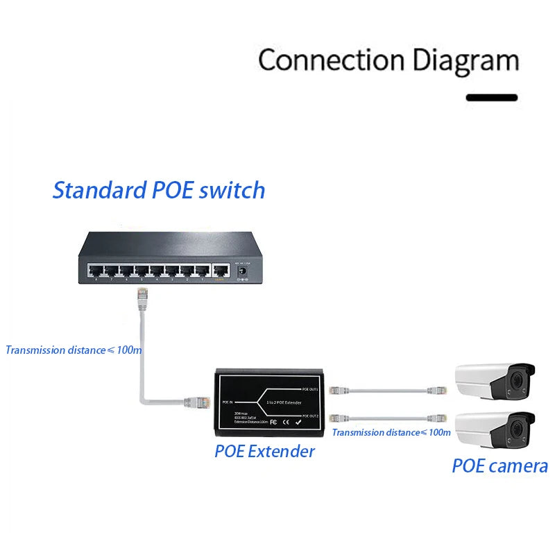 Yourogen 2 Port POE Extender 100Mbps with IEEE 802.3af Standard for NVR IP Camera AP IP