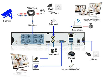 Yourogen CCTV AHD PTZ Security 5MP MINI Speed Dome PTZ Camera 10X Zoom IR Night Vison