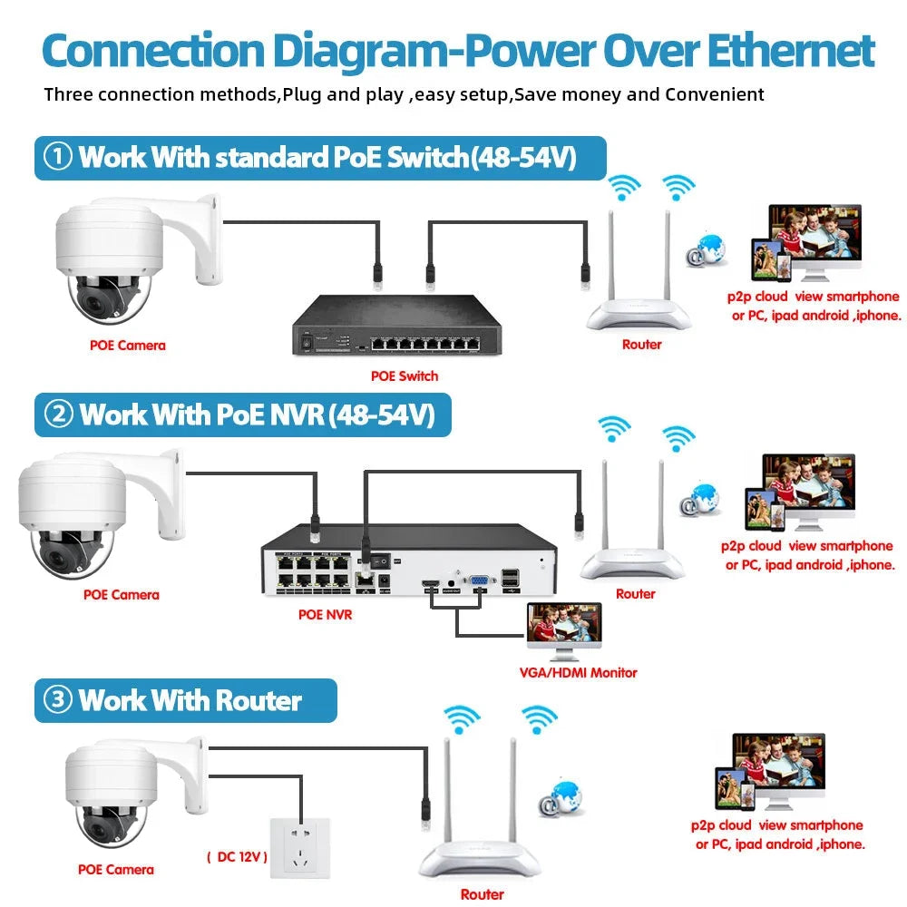 Yourogen 5MP POE PTZ Security Camera Outdoor Waterproof 12X 10X Zoom with Audio Record