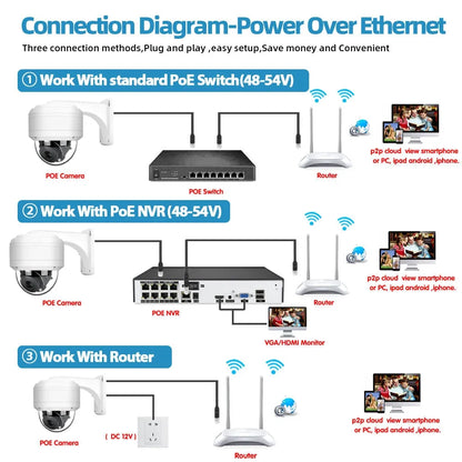 Yourogen 5MP POE PTZ Security Camera Outdoor Waterproof 12X 10X Zoom with Audio Record