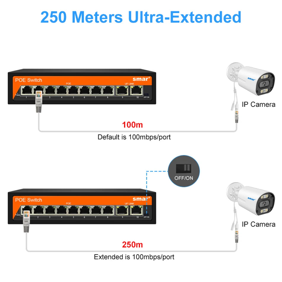 Yourogen  Switch Ethernet 10/100Mbps 48V 8/16 Ports POE IEEE 802.3 af/at for IP Camera System/Wireless