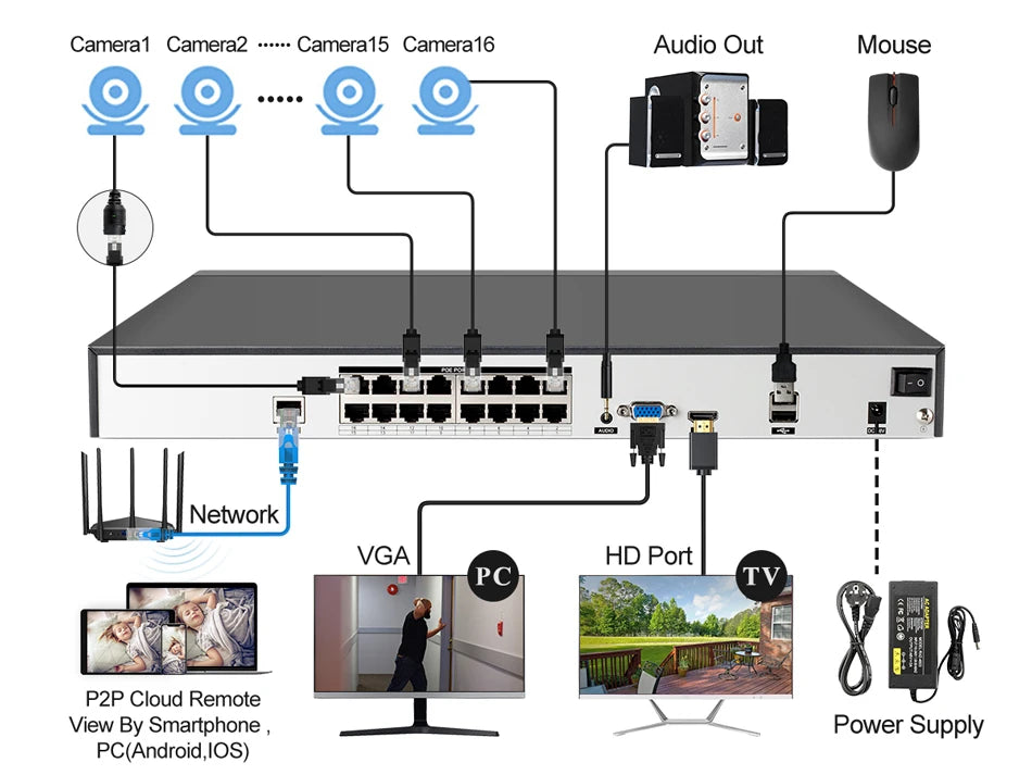 Yourogen Video Recorder IP Camera AI Face Detection16CH 4k 8MP