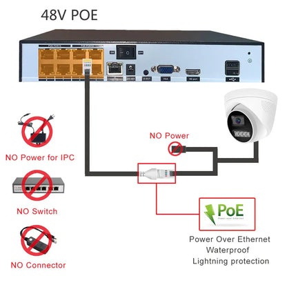 Yourogen 4K 8MP IP Camera, HD Night Vision human detect 48V 4MP