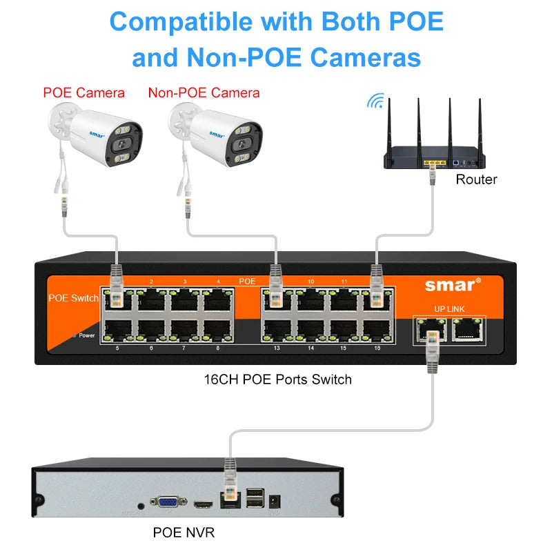 Yourogen  Switch Ethernet 10/100Mbps 48V 8/16 Ports POE IEEE 802.3 af/at for IP Camera System/Wireless